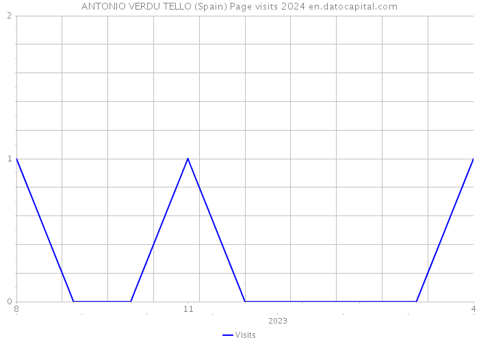 ANTONIO VERDU TELLO (Spain) Page visits 2024 