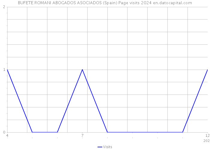 BUFETE ROMANI ABOGADOS ASOCIADOS (Spain) Page visits 2024 