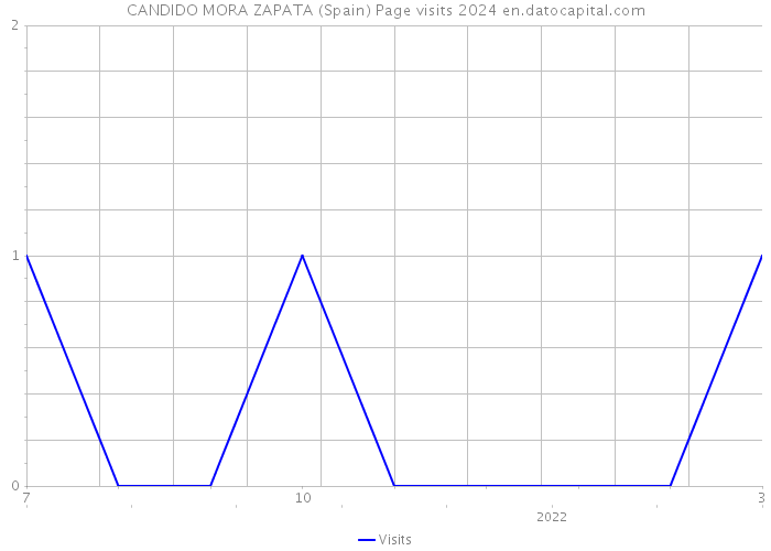 CANDIDO MORA ZAPATA (Spain) Page visits 2024 