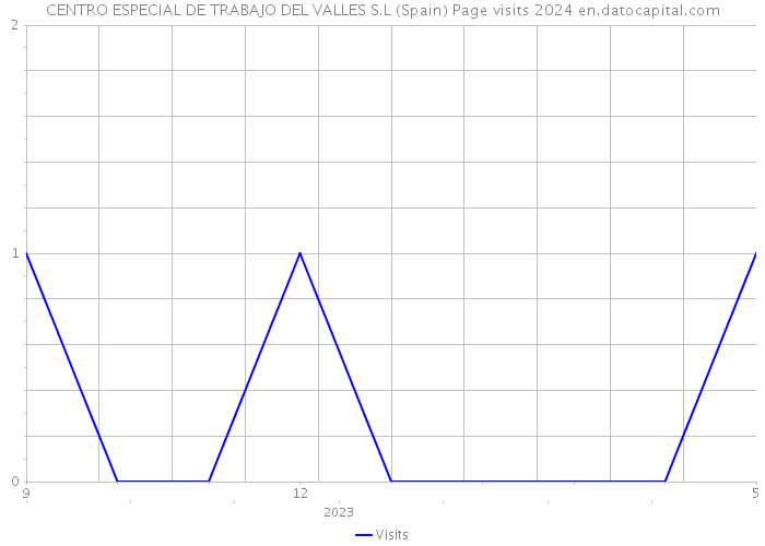 CENTRO ESPECIAL DE TRABAJO DEL VALLES S.L (Spain) Page visits 2024 