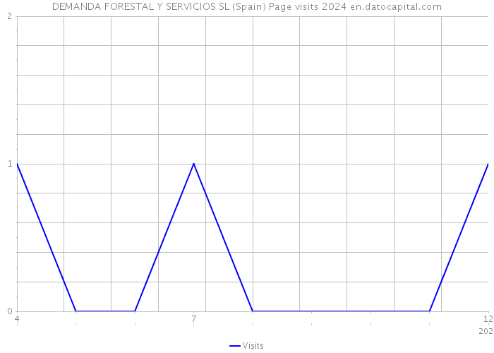 DEMANDA FORESTAL Y SERVICIOS SL (Spain) Page visits 2024 