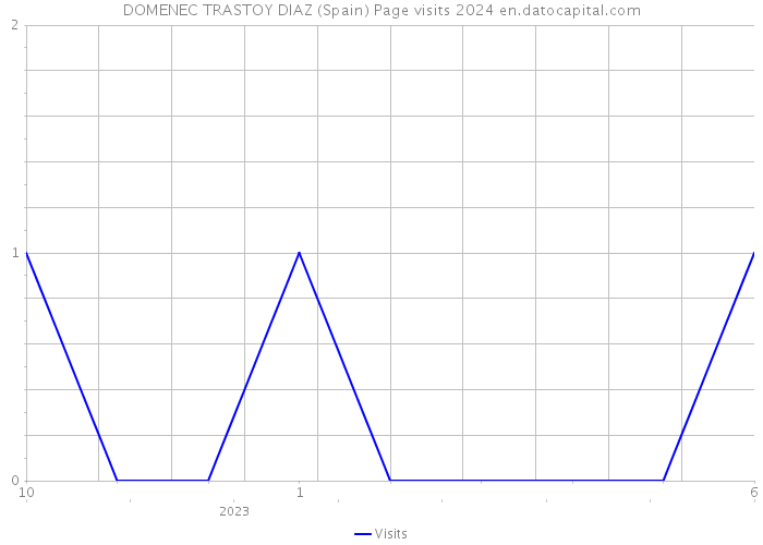 DOMENEC TRASTOY DIAZ (Spain) Page visits 2024 