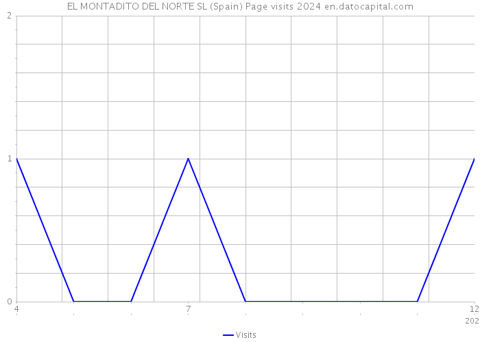 EL MONTADITO DEL NORTE SL (Spain) Page visits 2024 