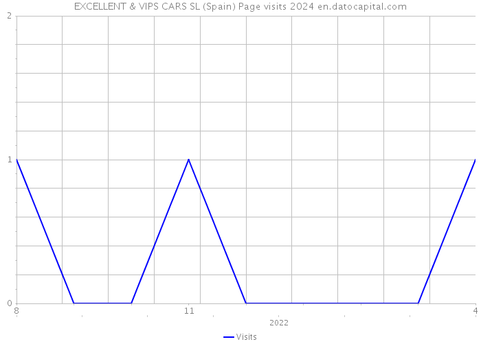 EXCELLENT & VIPS CARS SL (Spain) Page visits 2024 