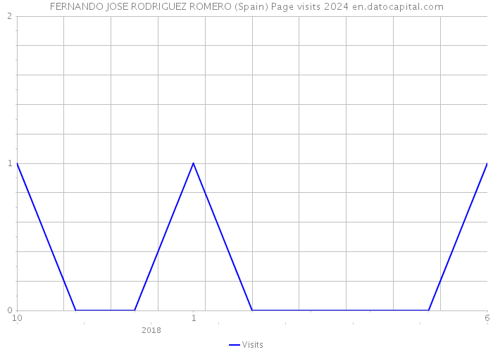 FERNANDO JOSE RODRIGUEZ ROMERO (Spain) Page visits 2024 