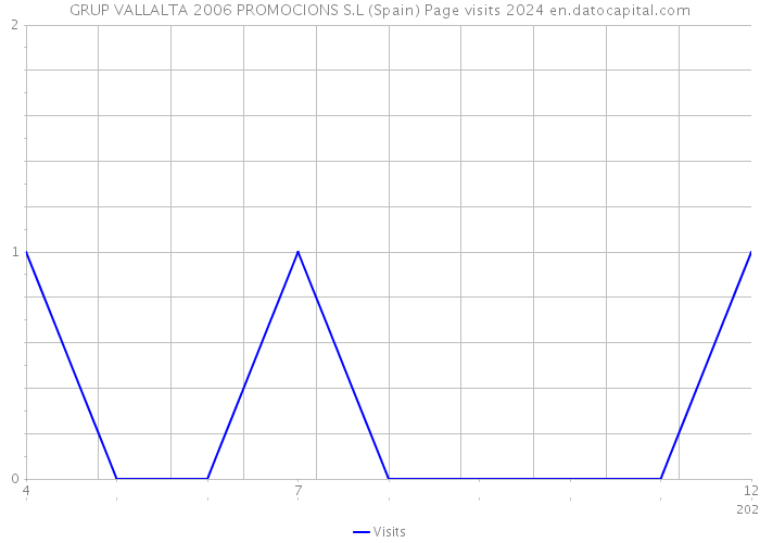 GRUP VALLALTA 2006 PROMOCIONS S.L (Spain) Page visits 2024 