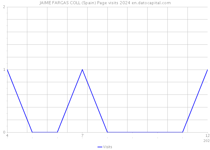 JAIME FARGAS COLL (Spain) Page visits 2024 
