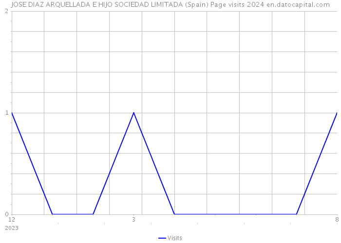 JOSE DIAZ ARQUELLADA E HIJO SOCIEDAD LIMITADA (Spain) Page visits 2024 