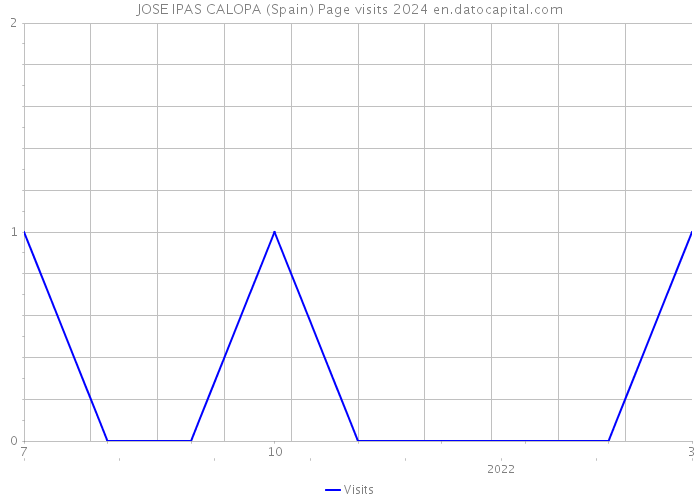 JOSE IPAS CALOPA (Spain) Page visits 2024 