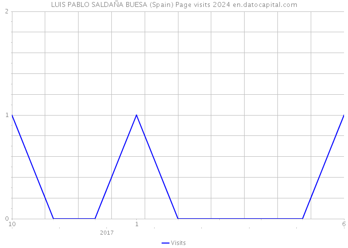 LUIS PABLO SALDAÑA BUESA (Spain) Page visits 2024 