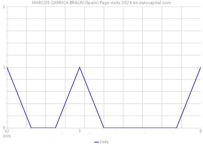 MARCOS GARRIGA BRAUN (Spain) Page visits 2024 