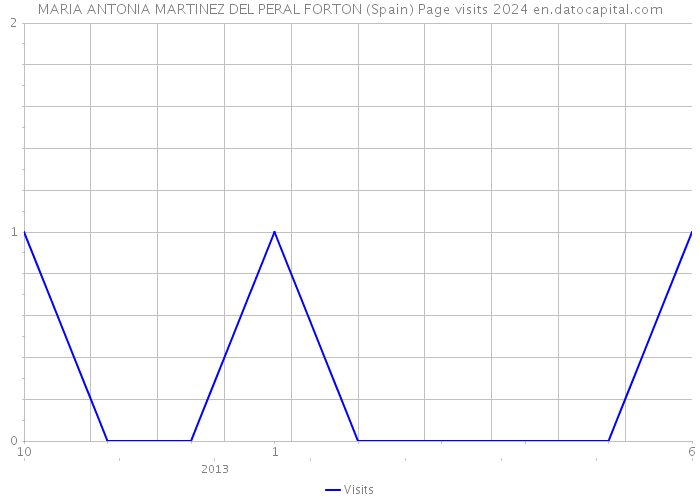 MARIA ANTONIA MARTINEZ DEL PERAL FORTON (Spain) Page visits 2024 