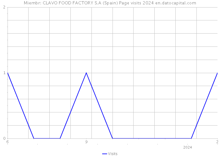 Miembr: CLAVO FOOD FACTORY S.A (Spain) Page visits 2024 