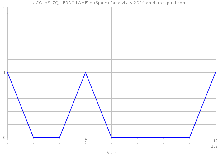 NICOLAS IZQUIERDO LAMELA (Spain) Page visits 2024 