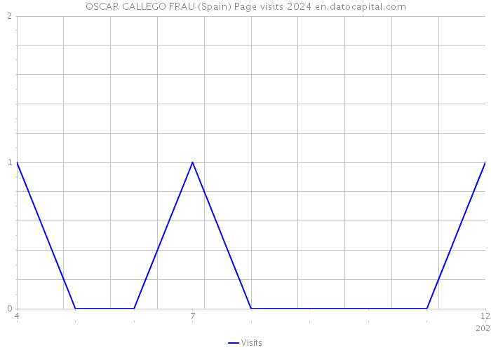 OSCAR GALLEGO FRAU (Spain) Page visits 2024 