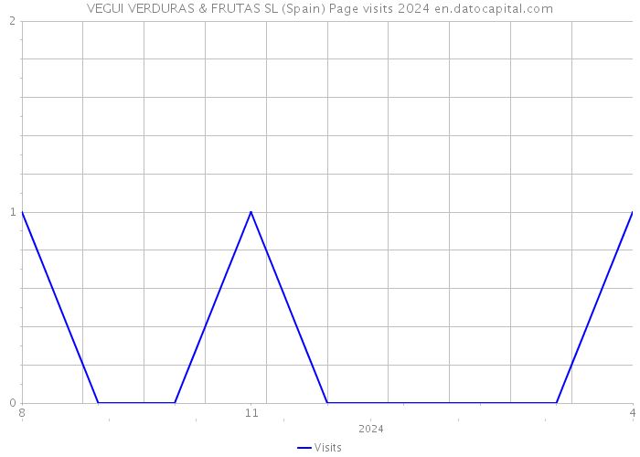 VEGUI VERDURAS & FRUTAS SL (Spain) Page visits 2024 