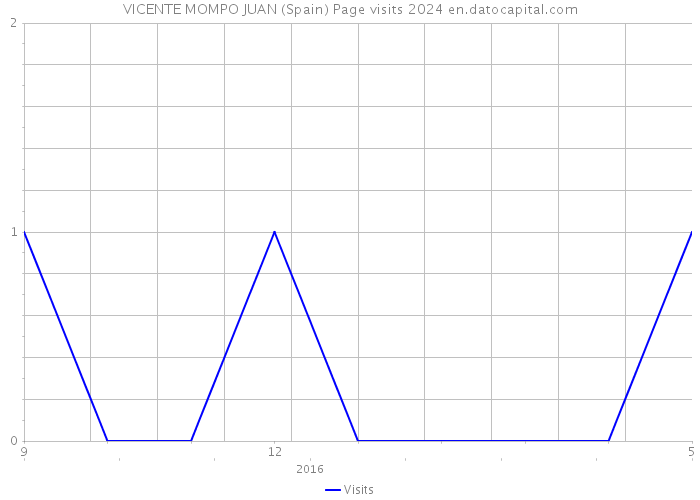 VICENTE MOMPO JUAN (Spain) Page visits 2024 