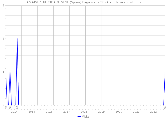 AMAISI PUBLICIDADE SLNE (Spain) Page visits 2024 