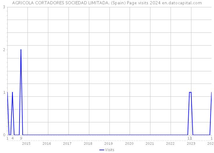 AGRICOLA CORTADORES SOCIEDAD LIMITADA. (Spain) Page visits 2024 