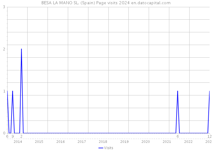 BESA LA MANO SL. (Spain) Page visits 2024 
