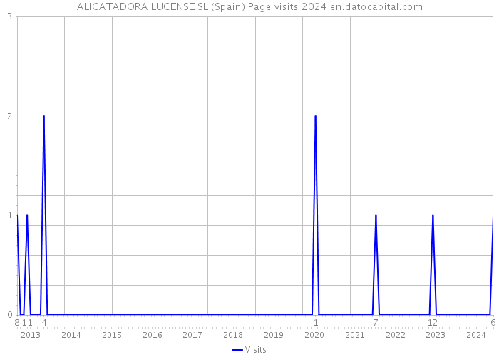 ALICATADORA LUCENSE SL (Spain) Page visits 2024 