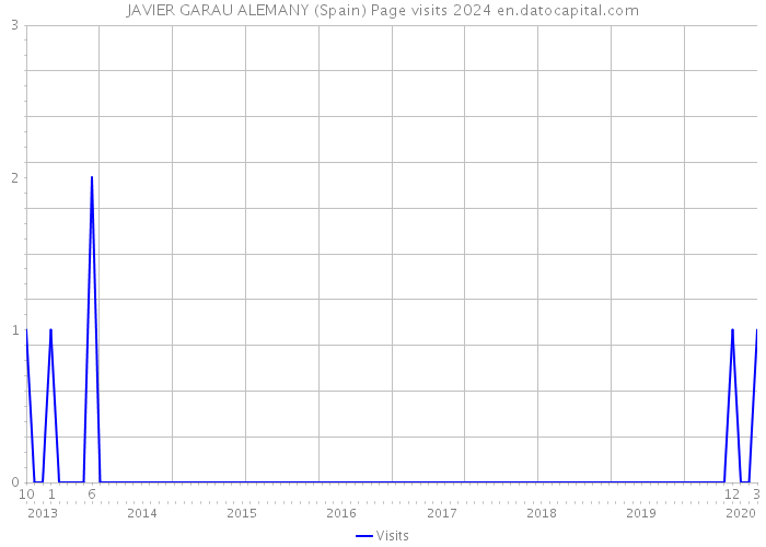JAVIER GARAU ALEMANY (Spain) Page visits 2024 