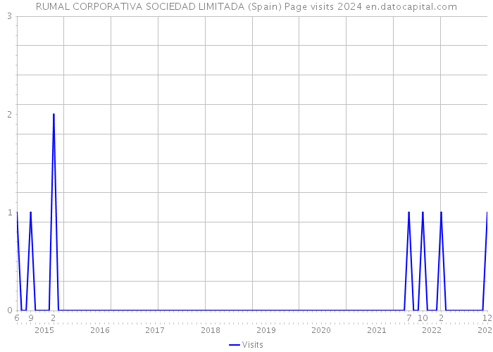 RUMAL CORPORATIVA SOCIEDAD LIMITADA (Spain) Page visits 2024 