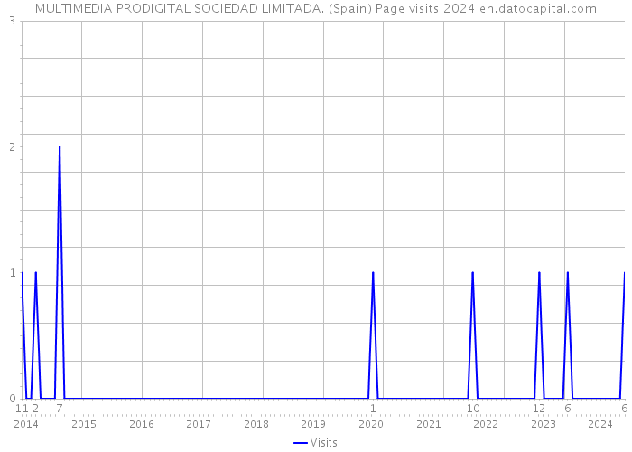 MULTIMEDIA PRODIGITAL SOCIEDAD LIMITADA. (Spain) Page visits 2024 