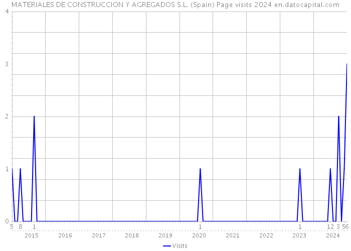 MATERIALES DE CONSTRUCCION Y AGREGADOS S.L. (Spain) Page visits 2024 