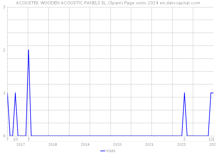 ACOUSTEK WOODEN ACOUSTIC PANELS SL. (Spain) Page visits 2024 