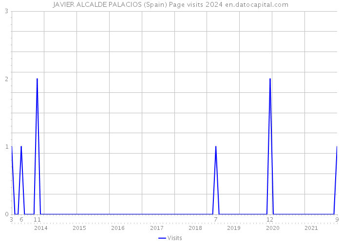 JAVIER ALCALDE PALACIOS (Spain) Page visits 2024 
