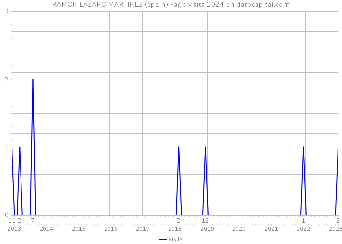 RAMON LAZARO MARTINEZ (Spain) Page visits 2024 