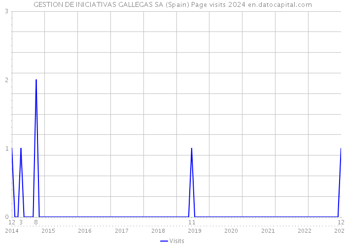 GESTION DE INICIATIVAS GALLEGAS SA (Spain) Page visits 2024 
