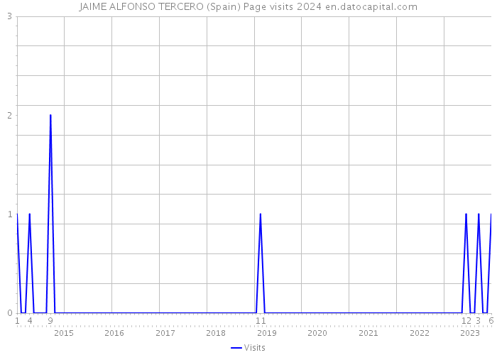 JAIME ALFONSO TERCERO (Spain) Page visits 2024 