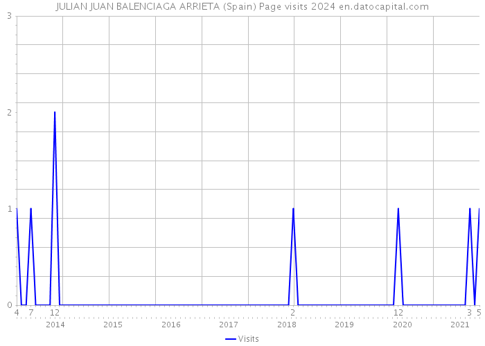 JULIAN JUAN BALENCIAGA ARRIETA (Spain) Page visits 2024 