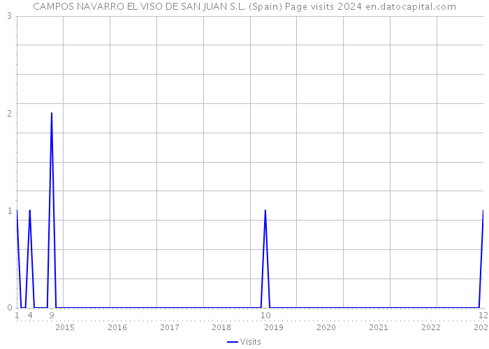 CAMPOS NAVARRO EL VISO DE SAN JUAN S.L. (Spain) Page visits 2024 