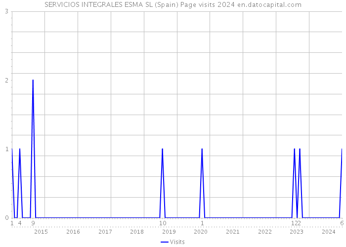 SERVICIOS INTEGRALES ESMA SL (Spain) Page visits 2024 