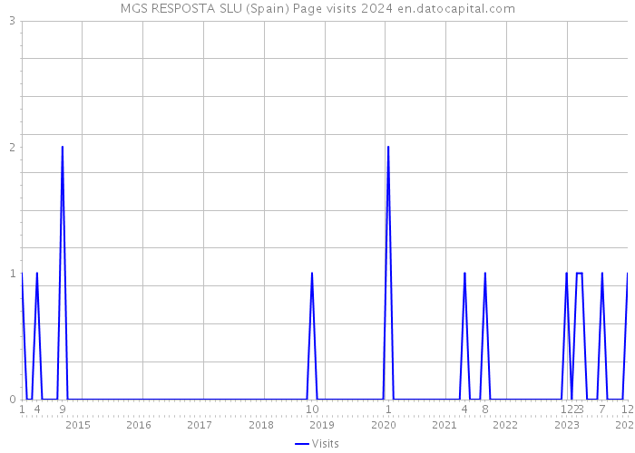 MGS RESPOSTA SLU (Spain) Page visits 2024 