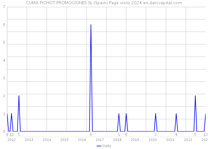 CUMA PICHOT PROMOCIONES SL (Spain) Page visits 2024 