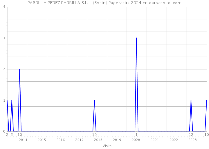 PARRILLA PEREZ PARRILLA S.L.L. (Spain) Page visits 2024 