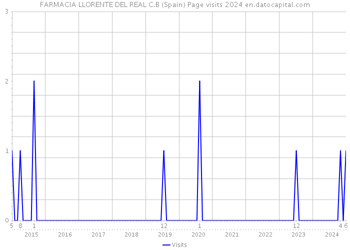 FARMACIA LLORENTE DEL REAL C.B (Spain) Page visits 2024 