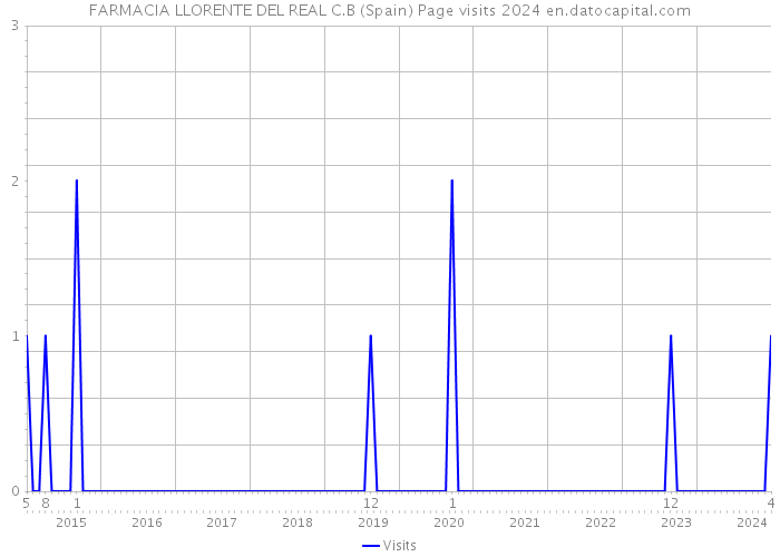 FARMACIA LLORENTE DEL REAL C.B (Spain) Page visits 2024 