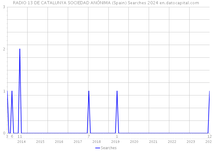 RADIO 13 DE CATALUNYA SOCIEDAD ANÓNIMA (Spain) Searches 2024 