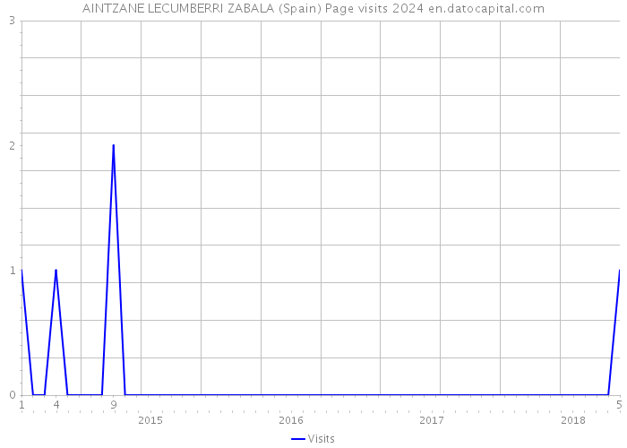 AINTZANE LECUMBERRI ZABALA (Spain) Page visits 2024 