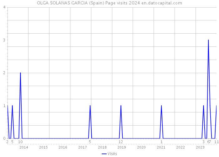 OLGA SOLANAS GARCIA (Spain) Page visits 2024 