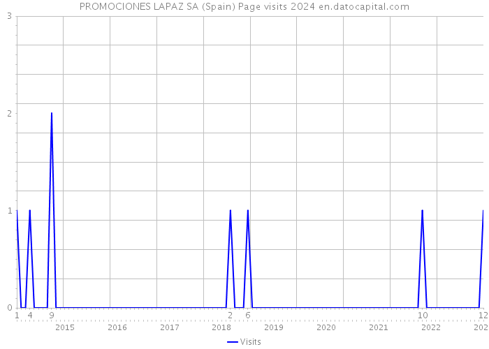 PROMOCIONES LAPAZ SA (Spain) Page visits 2024 