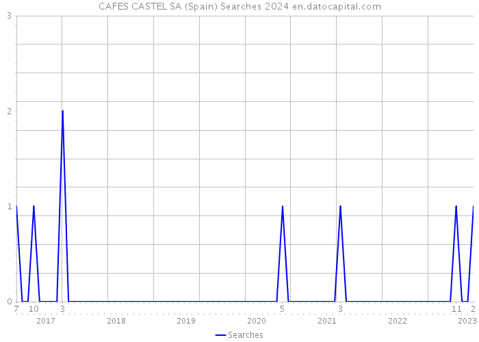 CAFES CASTEL SA (Spain) Searches 2024 
