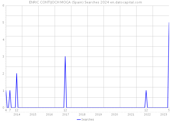 ENRIC CONTIJOCH MOGA (Spain) Searches 2024 