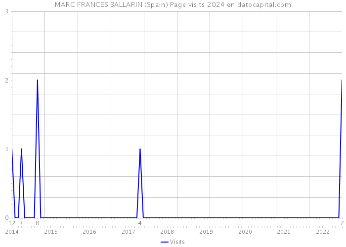 MARC FRANCES BALLARIN (Spain) Page visits 2024 