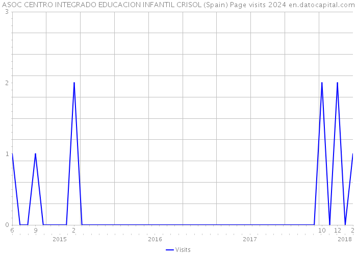 ASOC CENTRO INTEGRADO EDUCACION INFANTIL CRISOL (Spain) Page visits 2024 